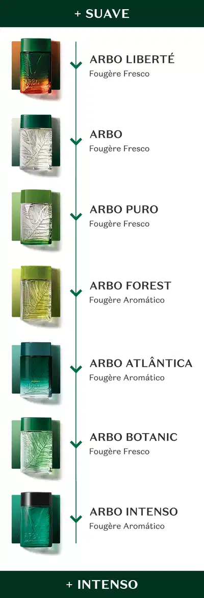O banner apresenta uma régua olfativa comunicando todas as fragrâncias de Arbo com suas respectivas famílias olfativas.