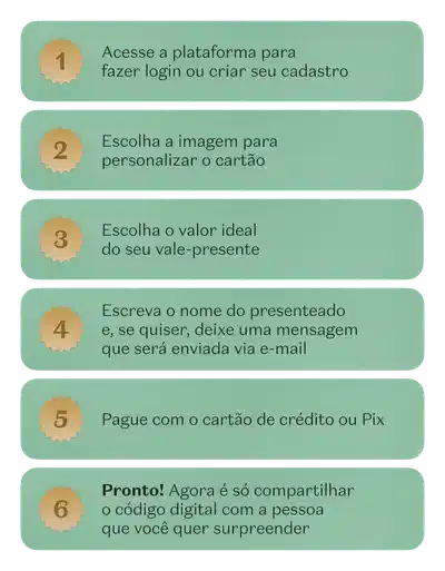 Seis etapas numeradas em cards verdes com selos dourados: 1. Acesse a plataforma para fazer login ou criar seu cadastro. 2. Escolha a imagem para personalizar o cartão. 3. Escolha o valor ideal do seu vale-presente. 4. Escreva o nome do presenteado e, se quiser, deixe uma mensagem que será enviada via e-mail. 5. Pague com o cartão de crédito ou Pix. 6. Pronto! 