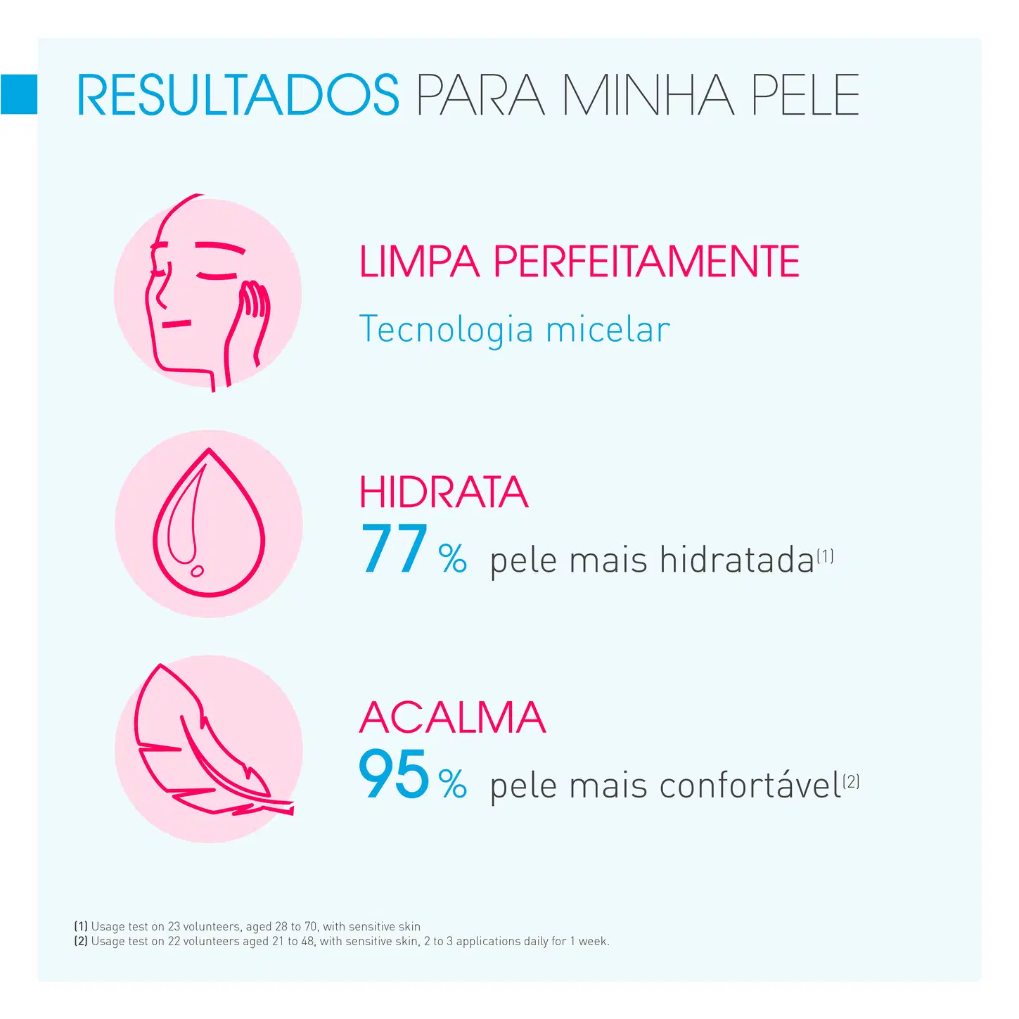 LIMPA PERFEITAMENTE - Tecnologia micelar
HIDRATA 77% pele mais hidratada
ACALMA 95% pele mais confortável