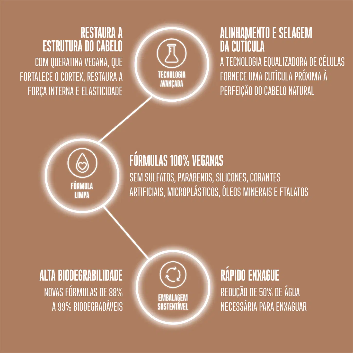 Traz um fundo marrom com descrições em branco sobre os benefícios da máscara.