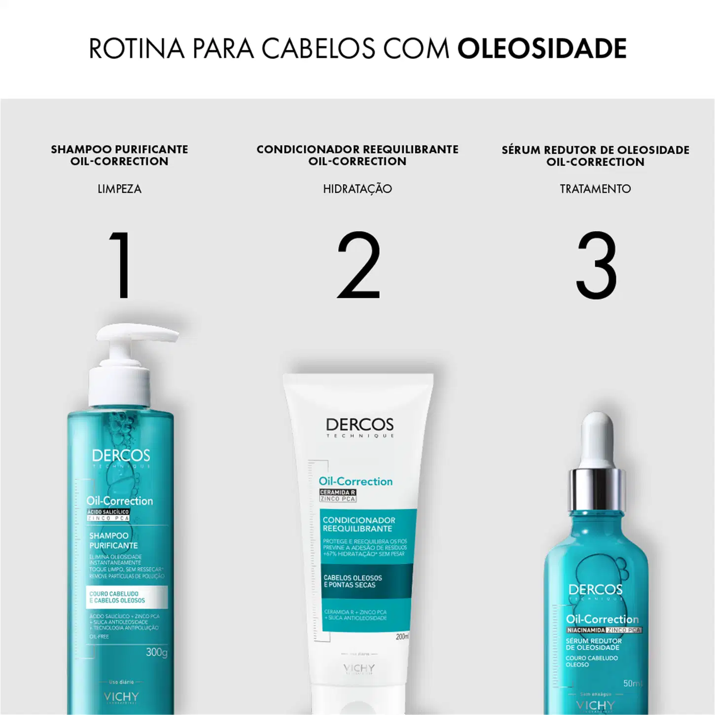 A imagem apresenta uma rotina de cuidados para cabelos com oleosidade, composta por três produtos da marca Vichy da linha Oil-Correction: um shampoo purificante, um condicionador requilibrante e um sérum redutor de oleosidade.