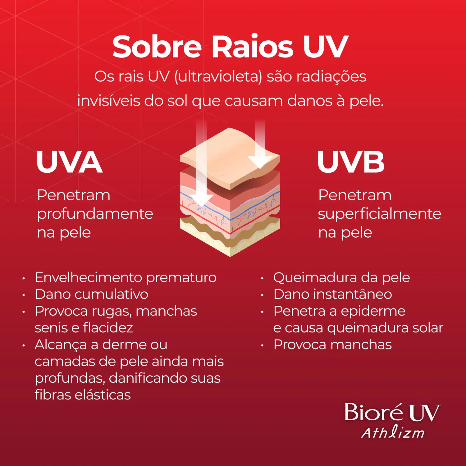 Sobre Raios UV
Os rais UV (ultravioleta) são radiações invisíveis do sol que causam danos à pele.
UVA penetra profundamente na pele.
UVB penetra superficialmente na pele.
Bioré UV Athlizm