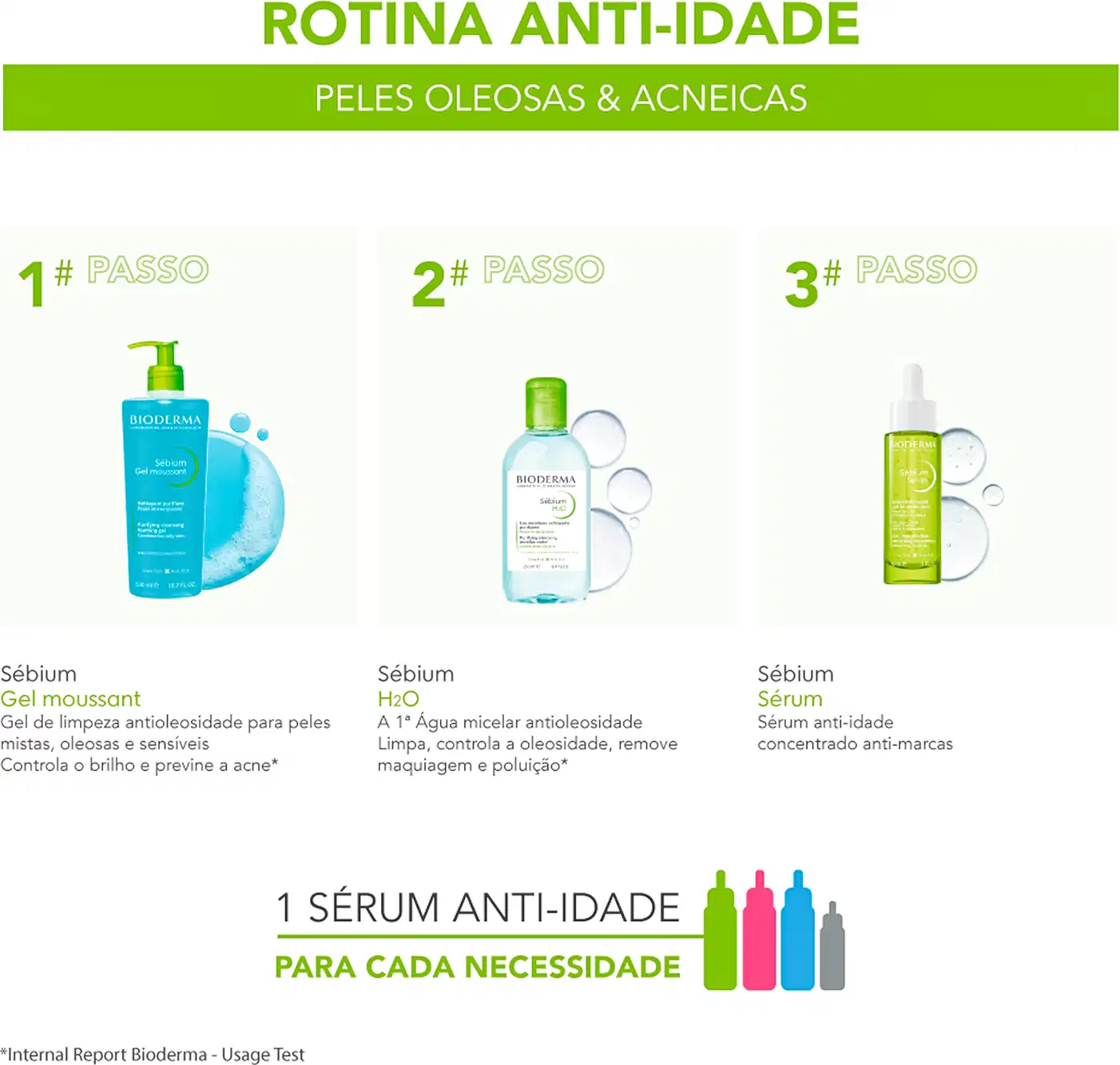 A imagem apresenta uma rotina de cuidados anti-idade da marca Bioderma, com três etapas de produtos para peles oleosas e acneicas: gel de limpeza, água micelar e sérum concentrado. O layout é limpo, com fundo verde e ícones que ilustram cada passo.