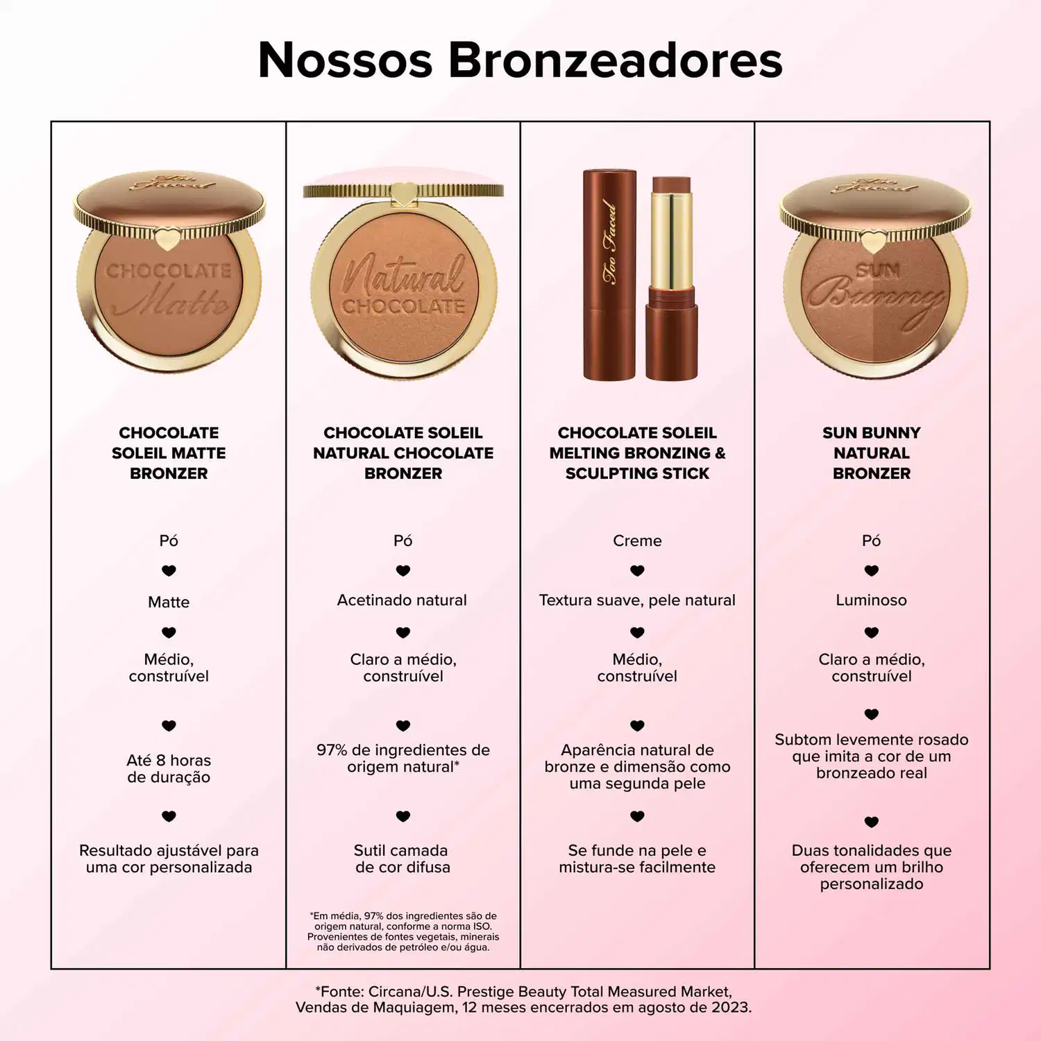 A imagem mostra uma linha de produtos de bronzeadores da marca Too Faced. Há quatro itens apresentados: dois pós compactos bronzeadores, um bastão bronzeador/escultor cremoso e um pó bronzeador luminoso.