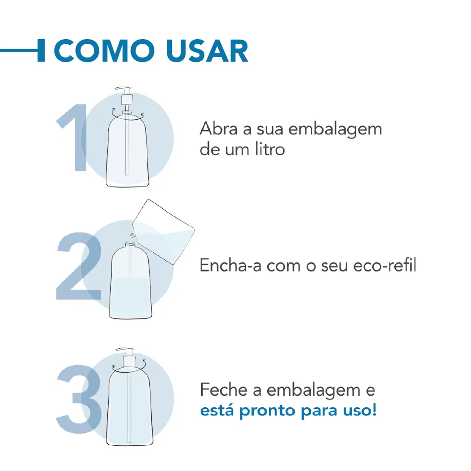 Embalagem de item de perfumaria com instruções de uso: 1) Abra a embalagem de 1 litro; 2) Encha com seu eco-refil; 3) Feche a embalagem e está pronta para uso.