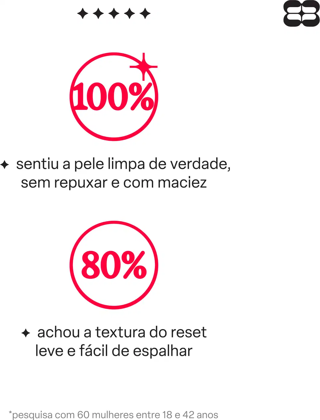 Imagem com texto em português: "100% sentiu a pele limpa de verdade, sem repuxar e com maciez", "80% achou a textura do reset leve e fácil de espalhar". Logotipo da marca Bond Rio.