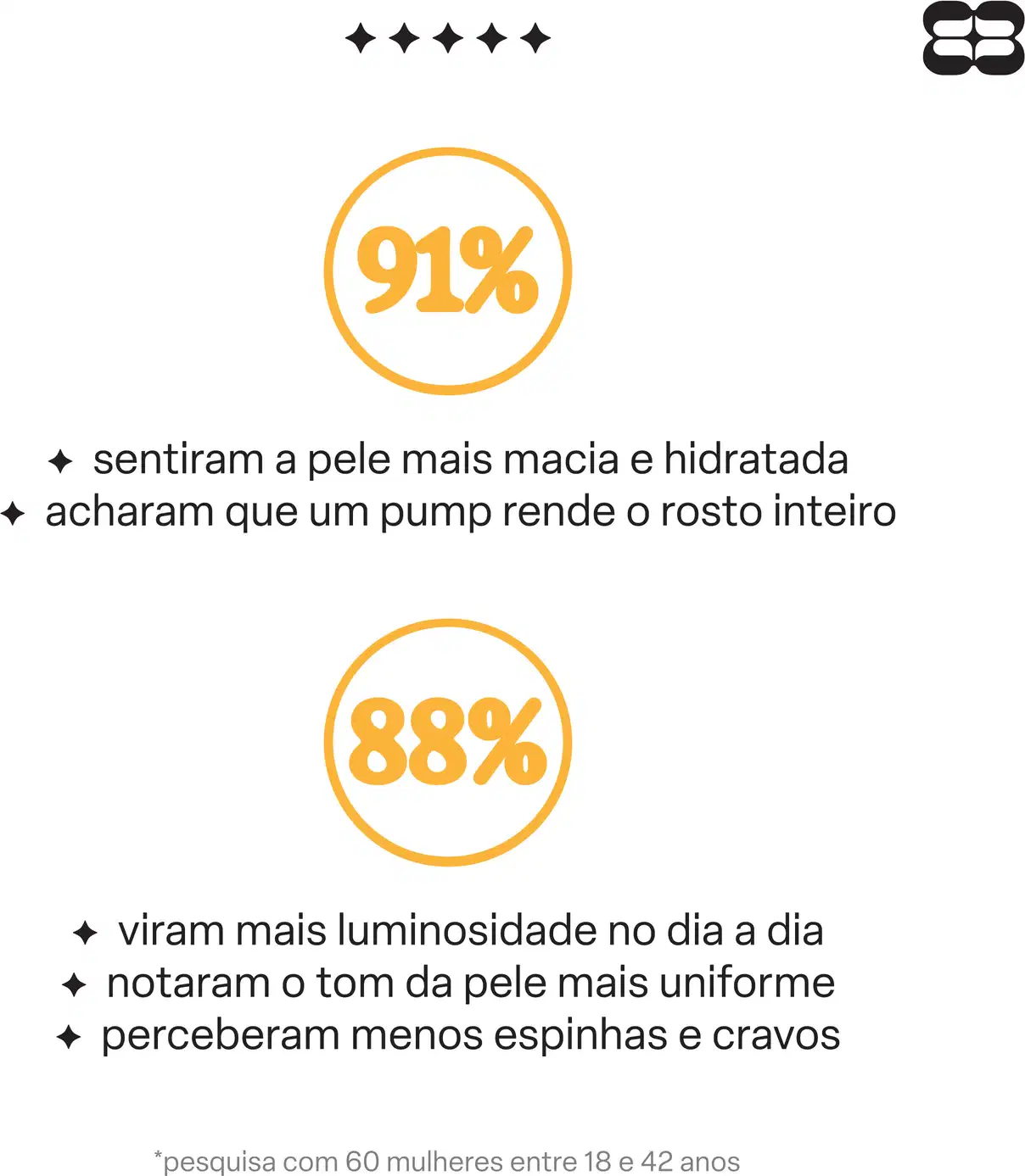 Imagem com texto "91% sentiram a pele mais macia e hidratada", "88% viram mais luminosidade no dia a dia", "acharam que um pump rende o rosto inteiro", "notaram o tom da pele mais uniforme", "perceberam menos espinhas e cravos". 