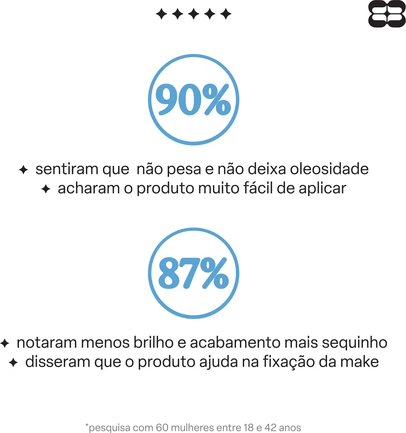 Imagem com texto "90%" e "87%", "sentir que não pesa e não deixa oleosidade", "achar o produto muito fácil de aplicar", "notar menos brilho e acabamento mais sequinho", e "dizer que o produto ajuda na fixação da maquiagem".