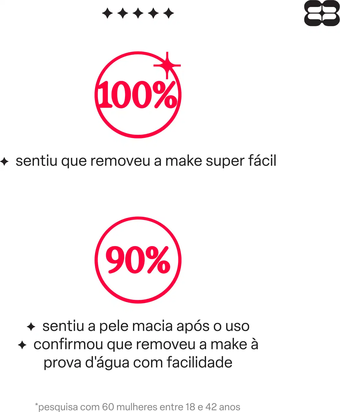 Imagem com texto "100% sentiu que removeu a make super fácil" e "90% sentiu a pele macia após o uso, confirmou que removeu a make à prova d'água com facilidade". Embalagem preta com estrelas e logotipo da marca Bond Rio.