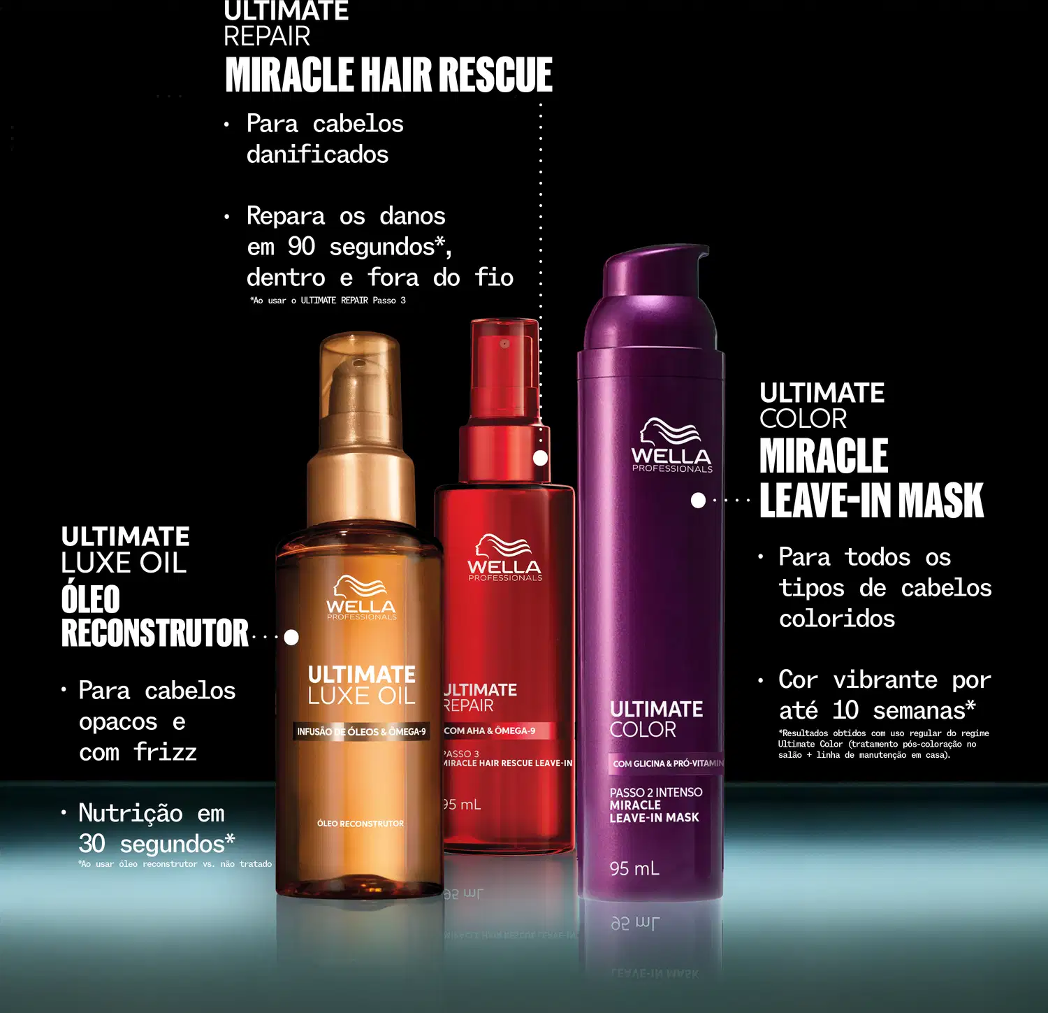 A imagem apresenta uma coleção de produtos da marca Wella Professionals, incluindo um óleo reconstrutor Ultimate Luxe Oil, um tratamento Miracle Hair Rescue Ultimate Repair e a máscara Miracle Leave-in Mask Ultimate Color, destacando a ação e benefícios.
