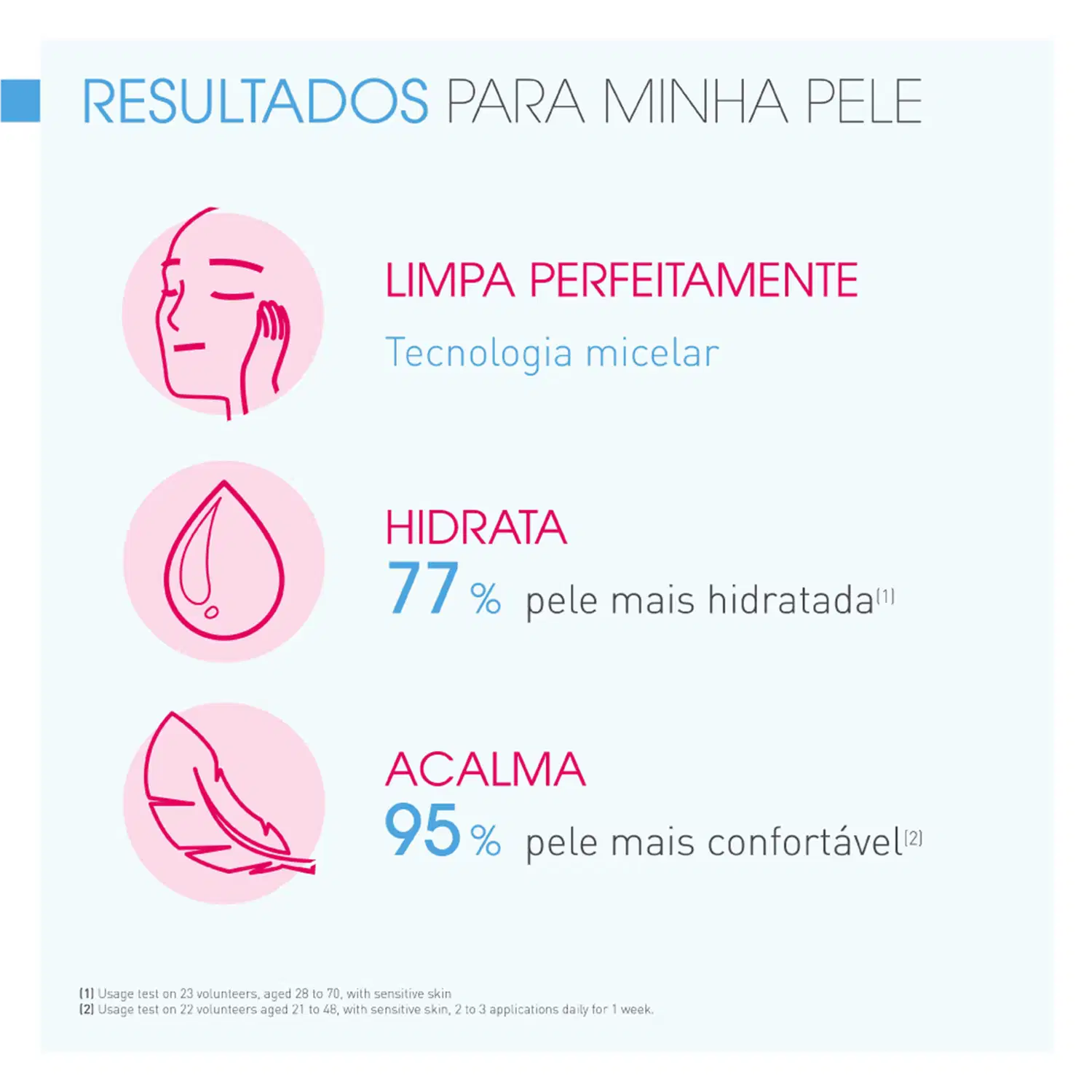 Imagem com texto "RESULTADOS PARA MINHA PELE" e ícones representando limpeza, hidratação e acalma. Texto legível: "LIMPA PERFEITAMENTE Tecnologia micelar", "HIDRATA 77% pele mais hidratada[1]", "ACALMA 95% pele mais confortável[2]".