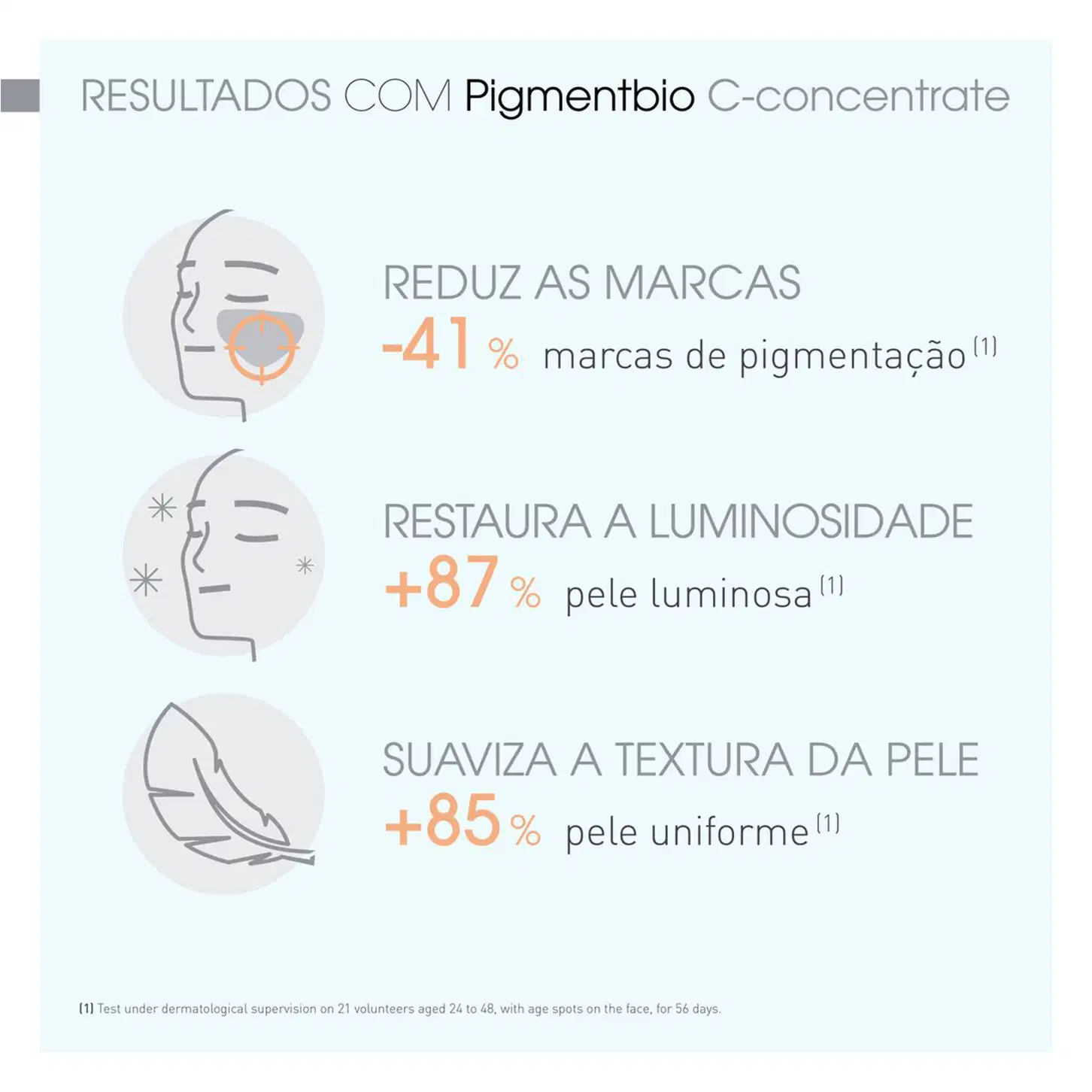 Imagem com informações sobre os resultados do uso de Pigmentbio C-concentrate, incluindo redução de marcas de pigmentação em 41%, aumento da luminosidade da pele em 87% e melhora da textura em 85%.