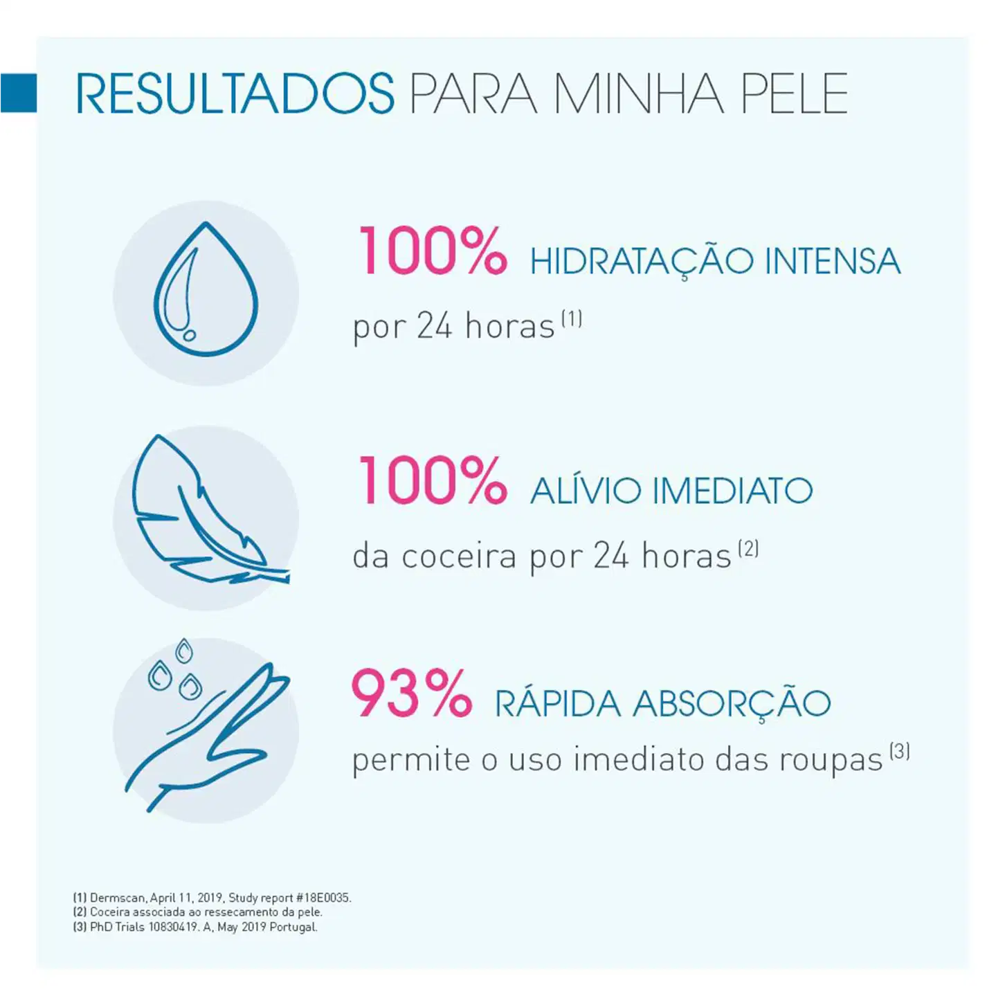 Imagem com informações sobre os resultados de um produto de cuidados pessoais, incluindo 100% de hidratação intensa por 24 horas, 100% de alívio imediato da coceira por 24 horas, e 93% de rápida absorção que permite o uso imediato das roupas.