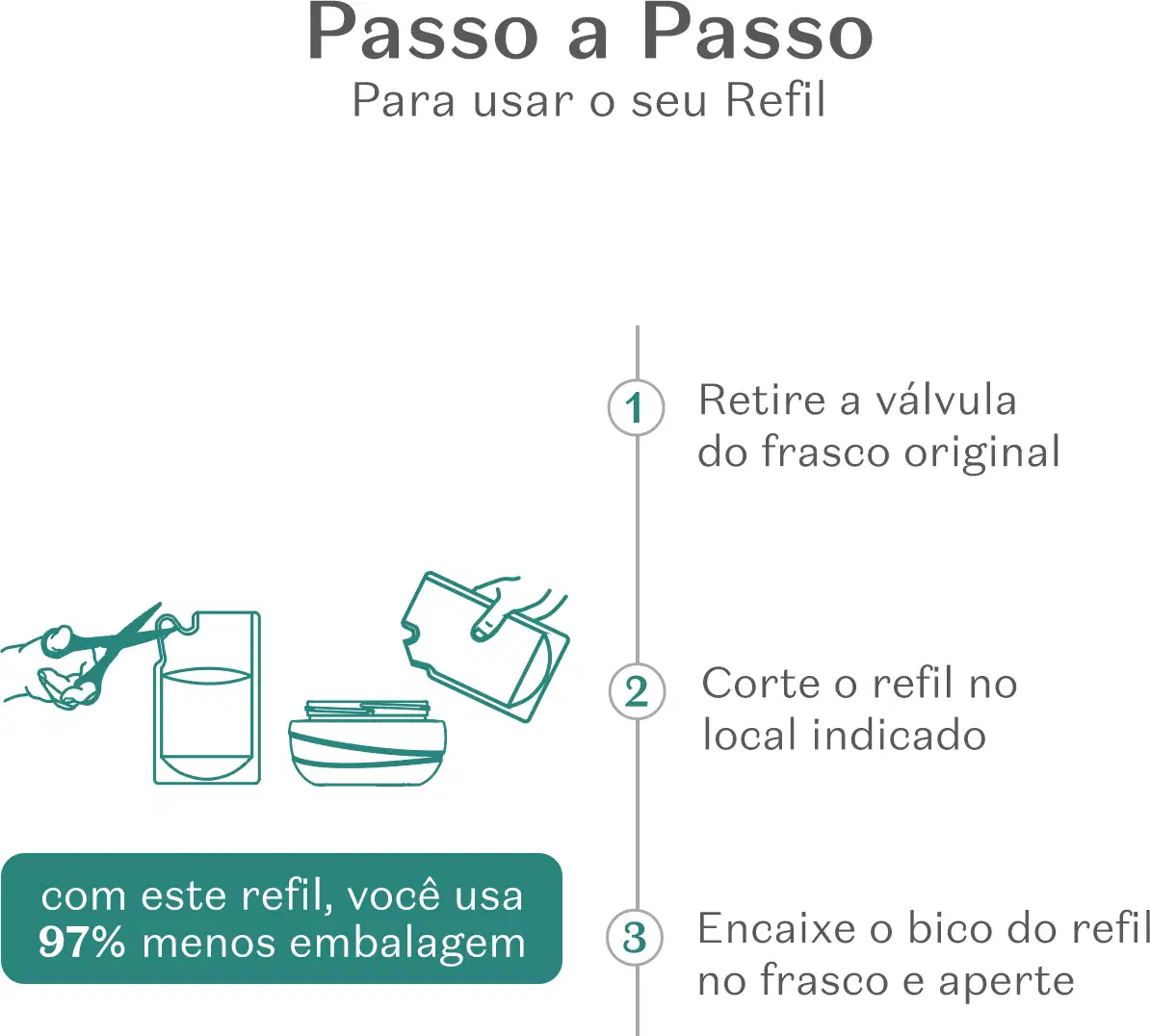 Imagem mostrando instruções passo a passo para recarregar um frasco de creme acetinado corporal, com texto "Passo a Passo Para usar o seu Refil" e ilustrações indicando os passos.
