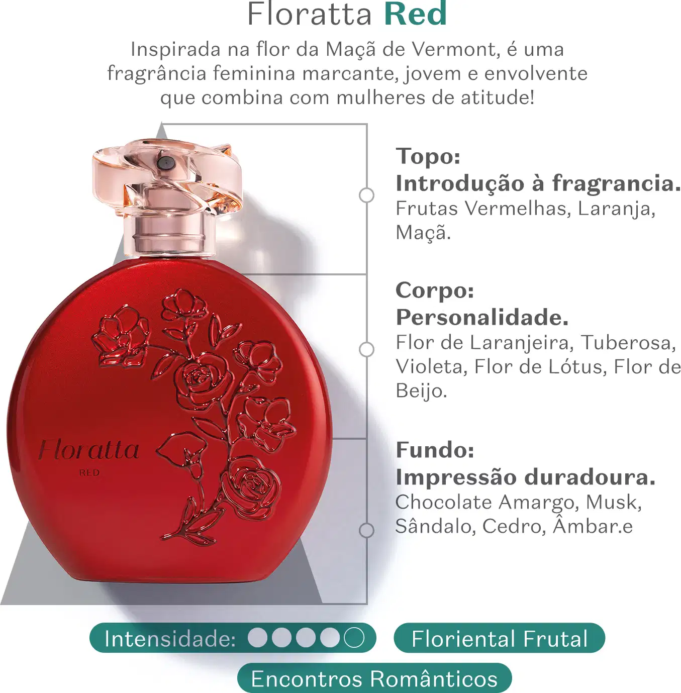 Frasco de item de perfumaria vermelho Floratta Red e descrição da fragrância inspirada na flor da Maçã de Vermont, com notas de frutas vermelhas, laranja e maçã. Atrás do frasco, vemos um triângulo cinza que remete à sua pirâmide olfativa.