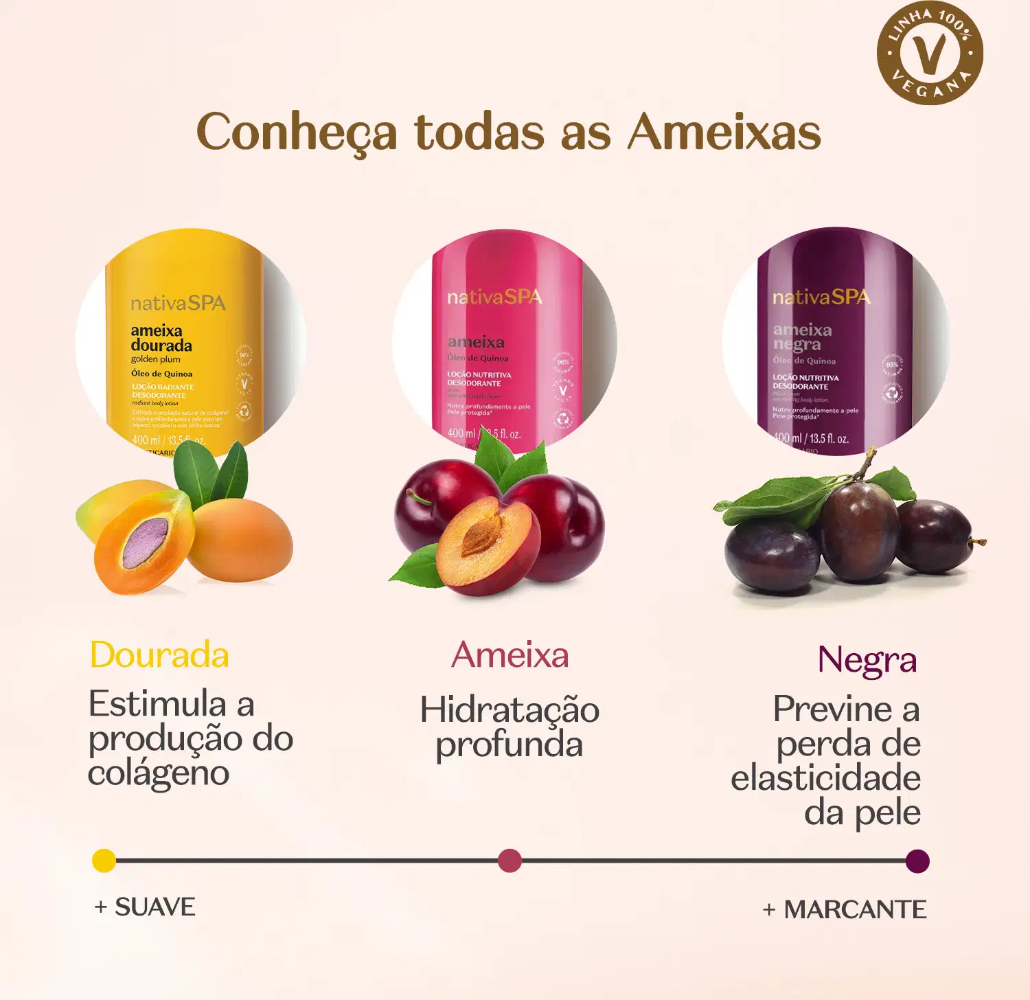 Três frascos nativaSPA em cores amarela, rosa e roxa com frutas correspondentes (ameixa dourada, ameixa vermelha e ameixa negra) em fundo bege claro, escala de textura de suave a marcante.
