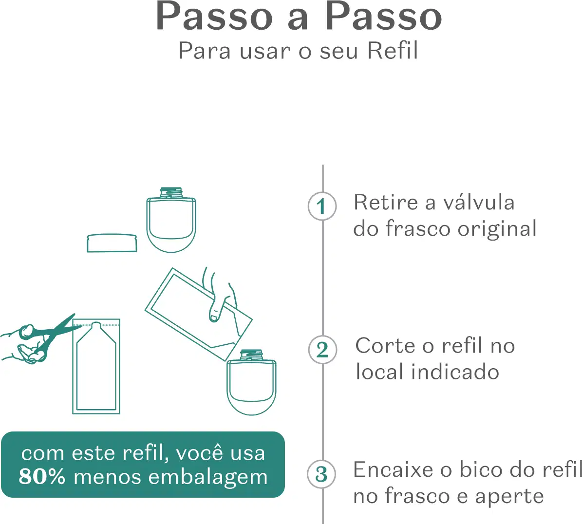 Imagem de instruções passo a passo para recarregar um creme hidratante para as mãos, com texto "Passo a Passo Para usar o seu Refil" e três etapas ilustradas.