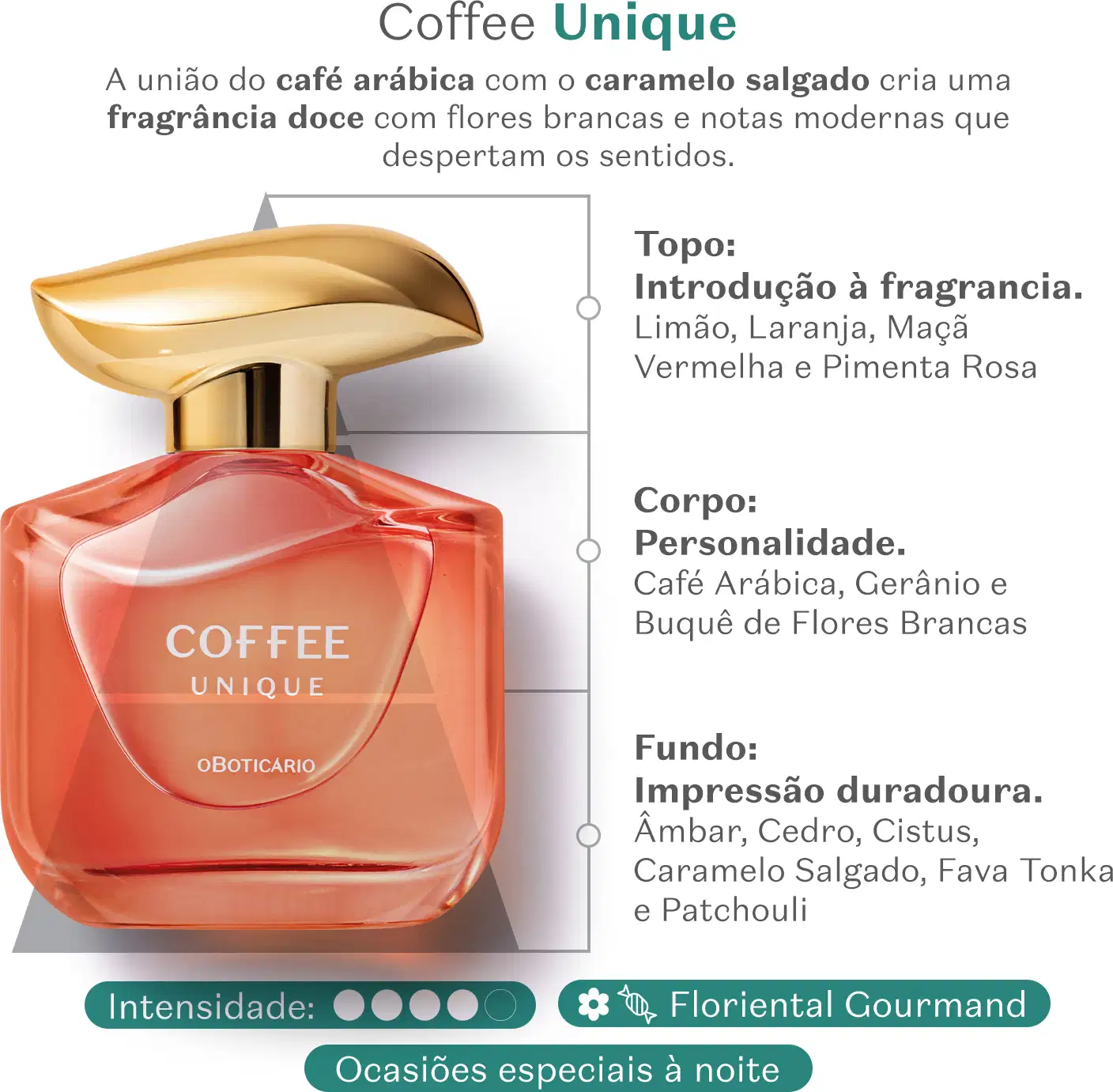 Imagem de um vidro avermelhado com tampa dourada de desodorante colônia Coffee Woman Unique em fundo branco com um triângulo cinza que remete à pirâmide olfativa. Ao lado, informações sobre o produto e suas notas olfativas.