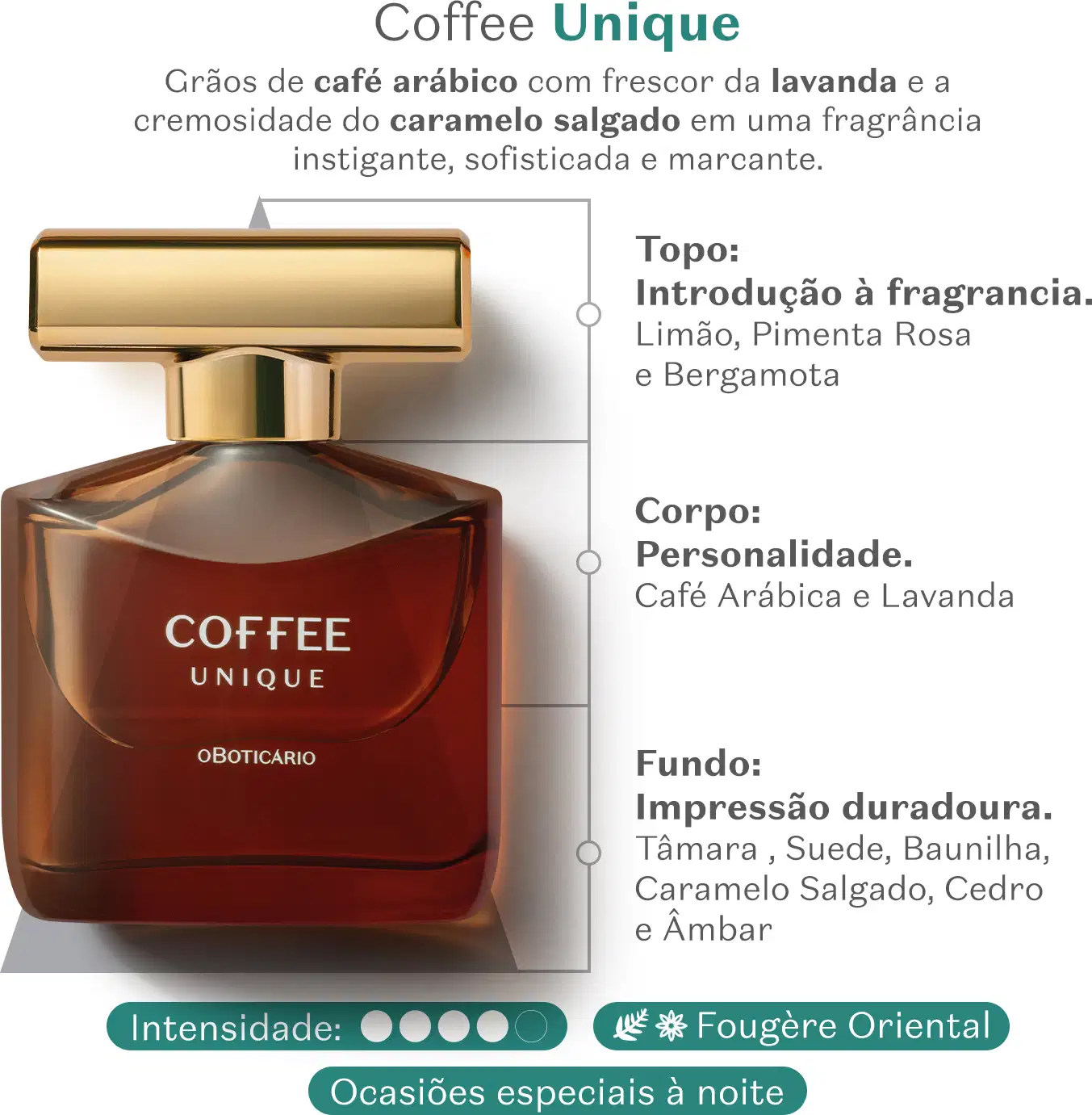 Imagem de um frasco marrom com tampa dourada contendo desodorante colônia Coffee Man Unique em fundo branco, com um triângulo que remete a sua pirâmide olfativa. Ao lado, informações sobre o produto e suas notas olfativas.
