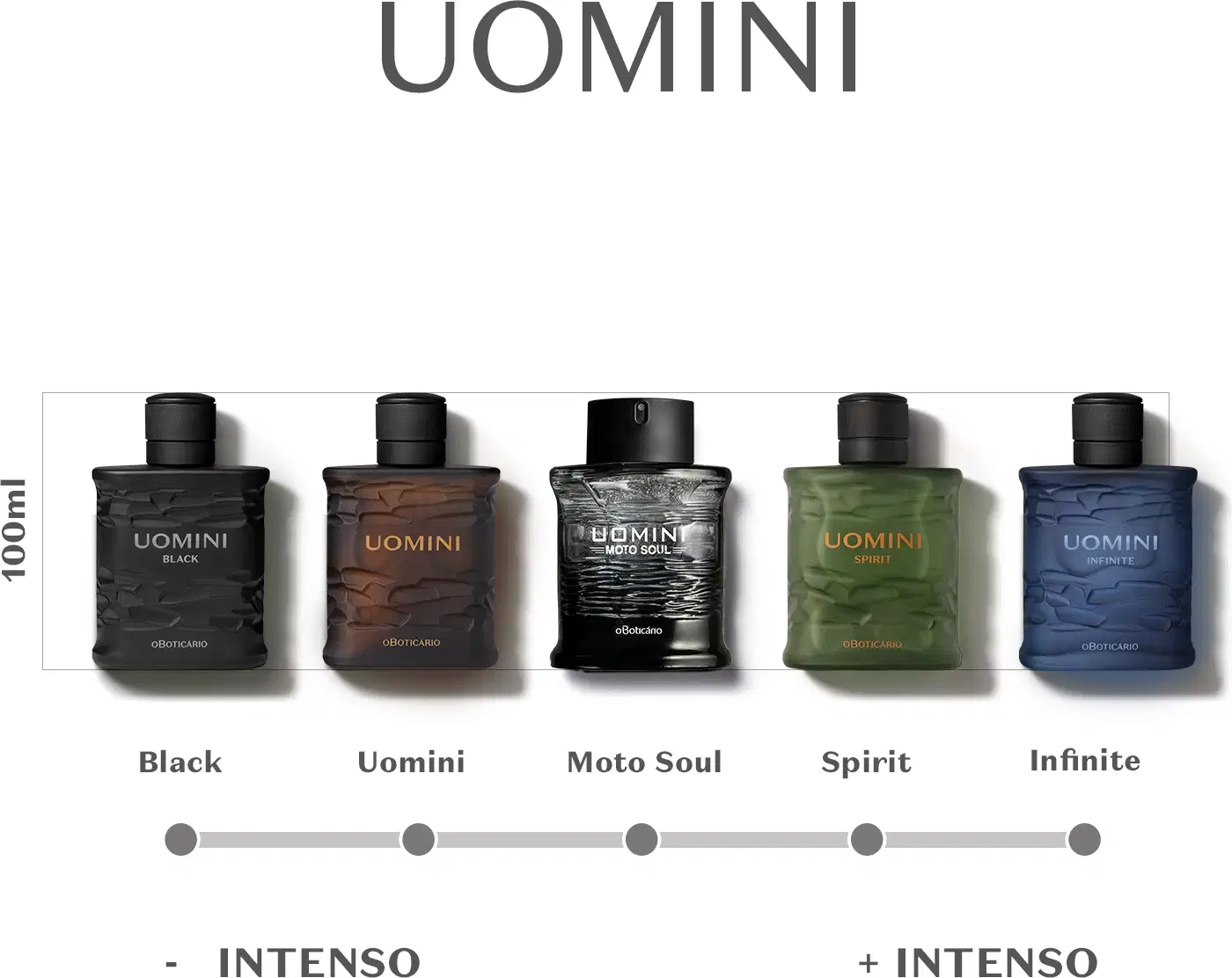 Diversos frascos de desodorante colônia Uomini, em várias cores e linhas, dispostos em fundo branco com régua de intensidade entre as fragrâncias.