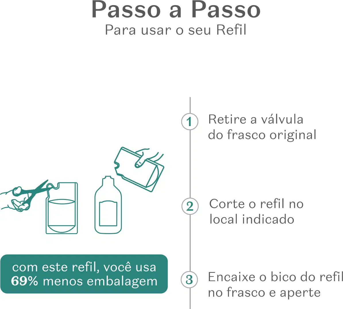Imagem mostrando instruções passo a passo para recarregar um frasco de condicionador, com texto "Passo a Passo Para usar o seu Refil" e ilustrações indicando os passos.