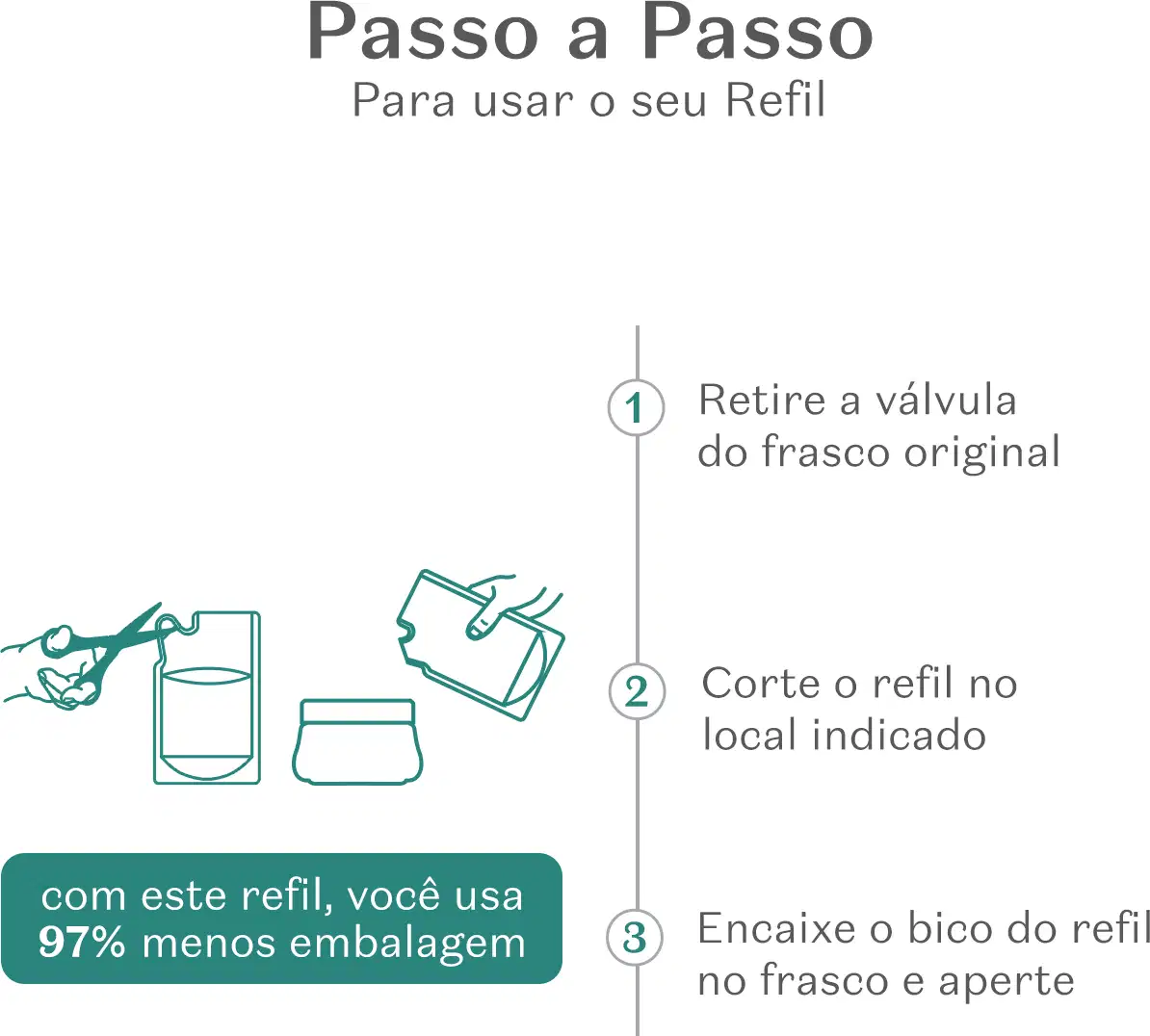 Imagem mostrando instruções passo a passo para recarregar um frasco de loção hidratante corporal, com texto "Passo a Passo Para usar o seu Refil" e ilustrações indicando os passos.