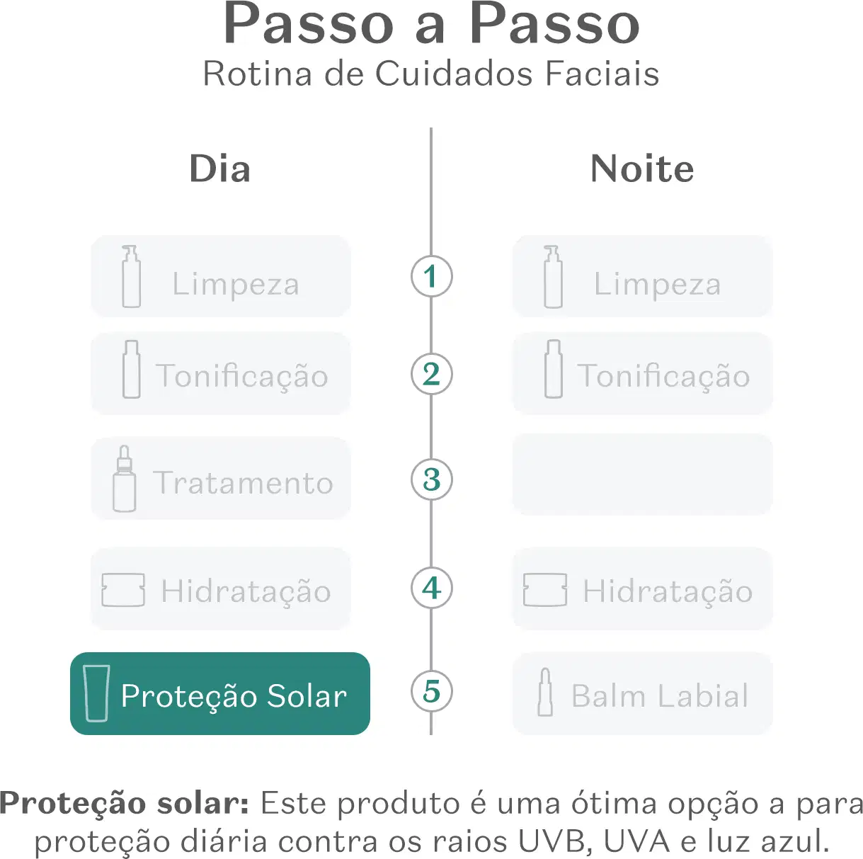 Rotina de cuidados faciais passo a passo com limpeza, tonificação, tratamento e hidratação durante o dia e à noite, incluindo proteção solar.