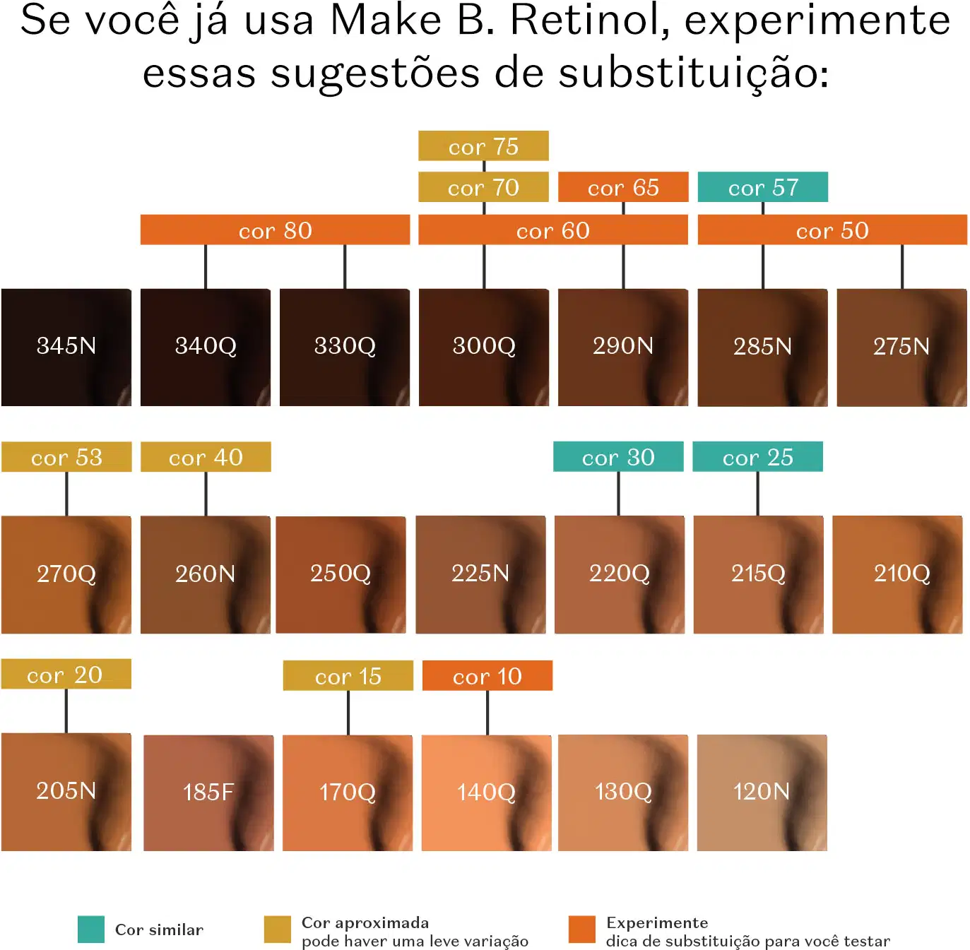 Imagem mostrando uma série de quadradinhos alinhados mostrando diferentes tons de base Make B. Retinol 3 H+ e seus respectivos códigos, sugerindo opções substituição de cores para pessoas que já usam outros produtos da linha Retinol.