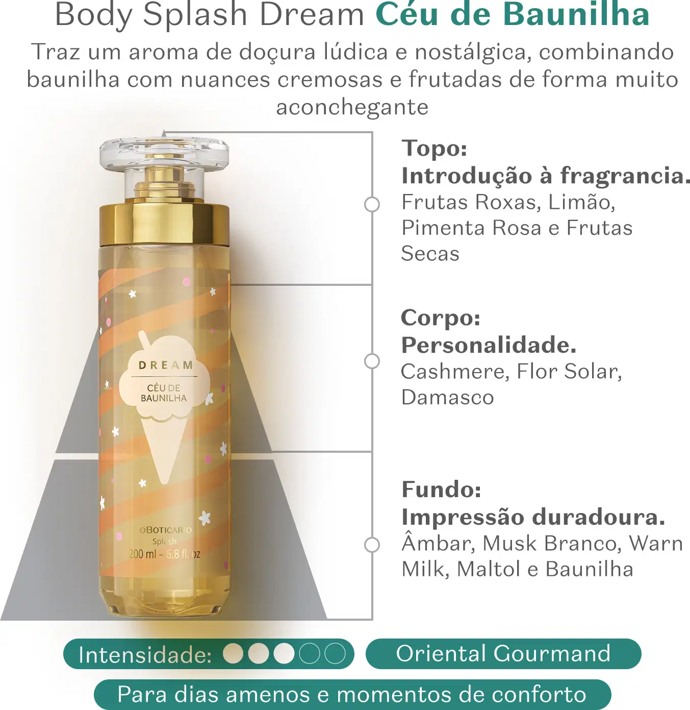 Imagem do frasco de body splash Dream Céu de Baunilha com rótulo em tons de dourado e válvula spray; Ele está à frente de um triângulo e ao lado encontram-se informações sobre a fragrância e as suas notas olfativas.