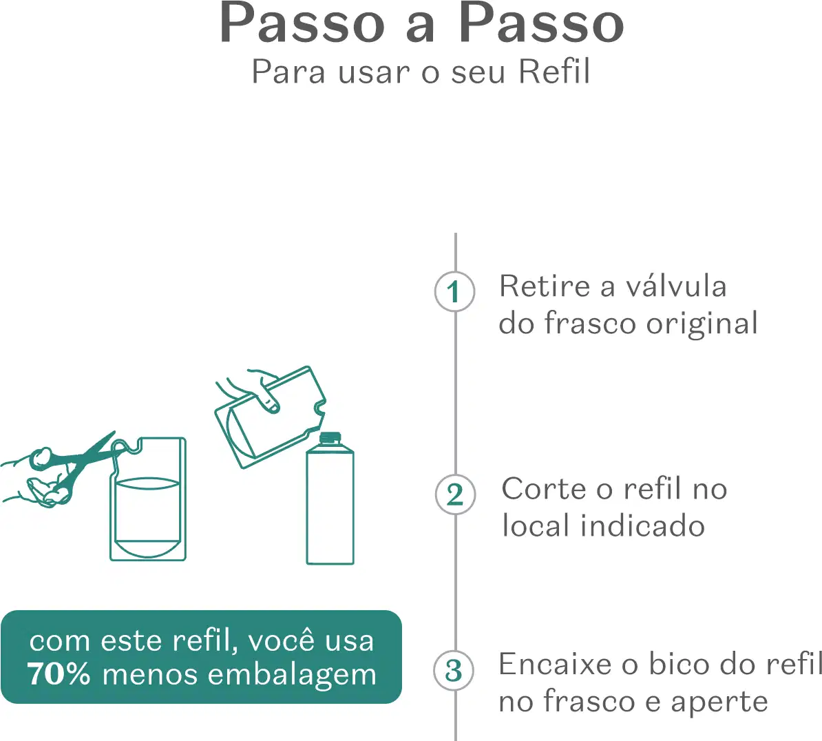 Imagem mostrando instruções passo a passo para recarregar um refil do condicionadort, com texto e ilustrações detalhando os passos: 1) Retire a válvula do frasco original, 2) Corte o refil no local indicado, 3) Encaixe o bico do refil no frasco e abra.