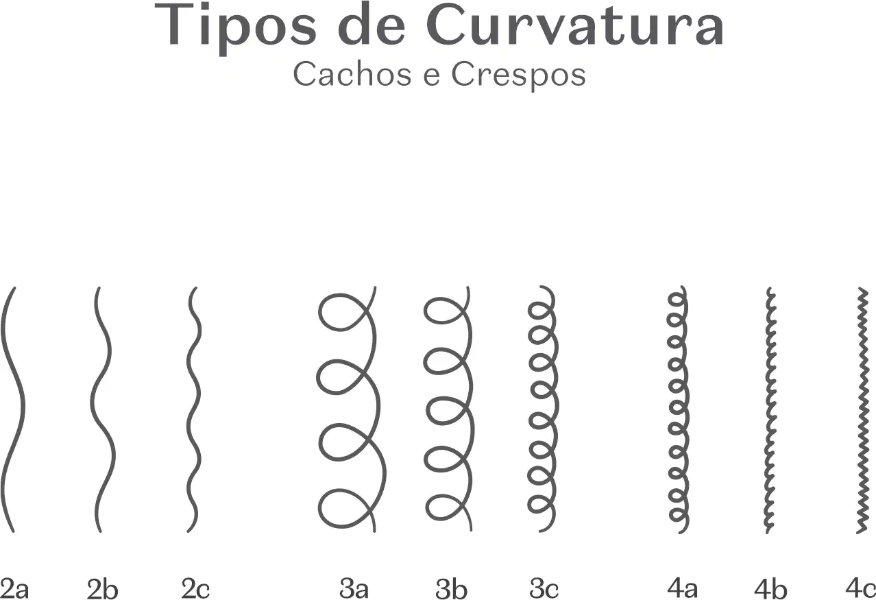 Imagem mostrando diferentes tipos de curvatura de cachos e crespos, com legendas indicando as diferentes formas.