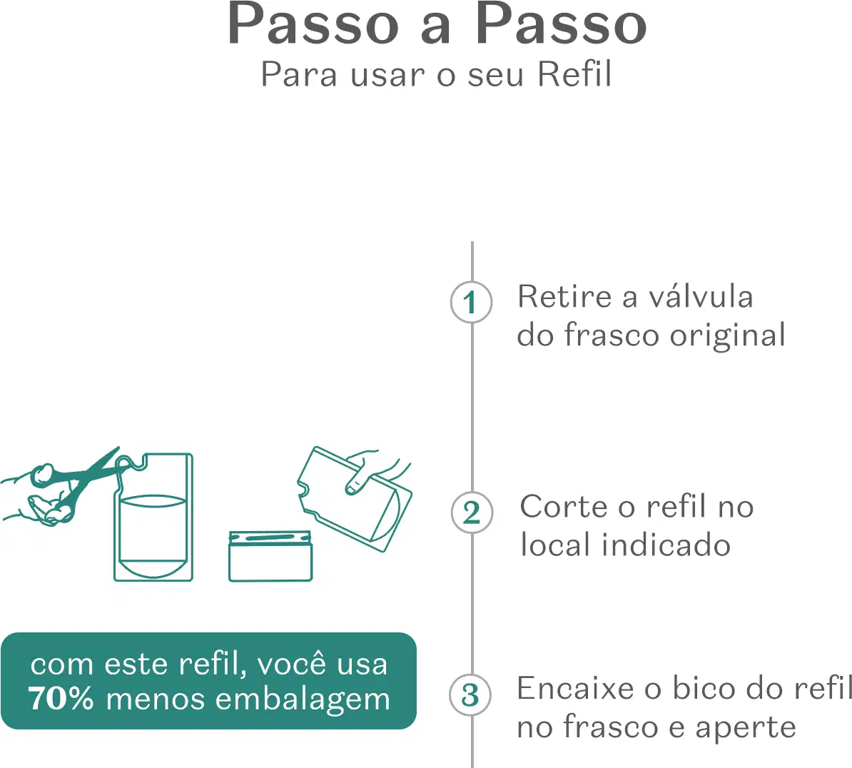 Imagem mostrando instruções passo a passo para recarregar um refil de creme de pentear, com texto "Passo a Passo Para usar o seu Refil" e ilustrações de cada etapa.