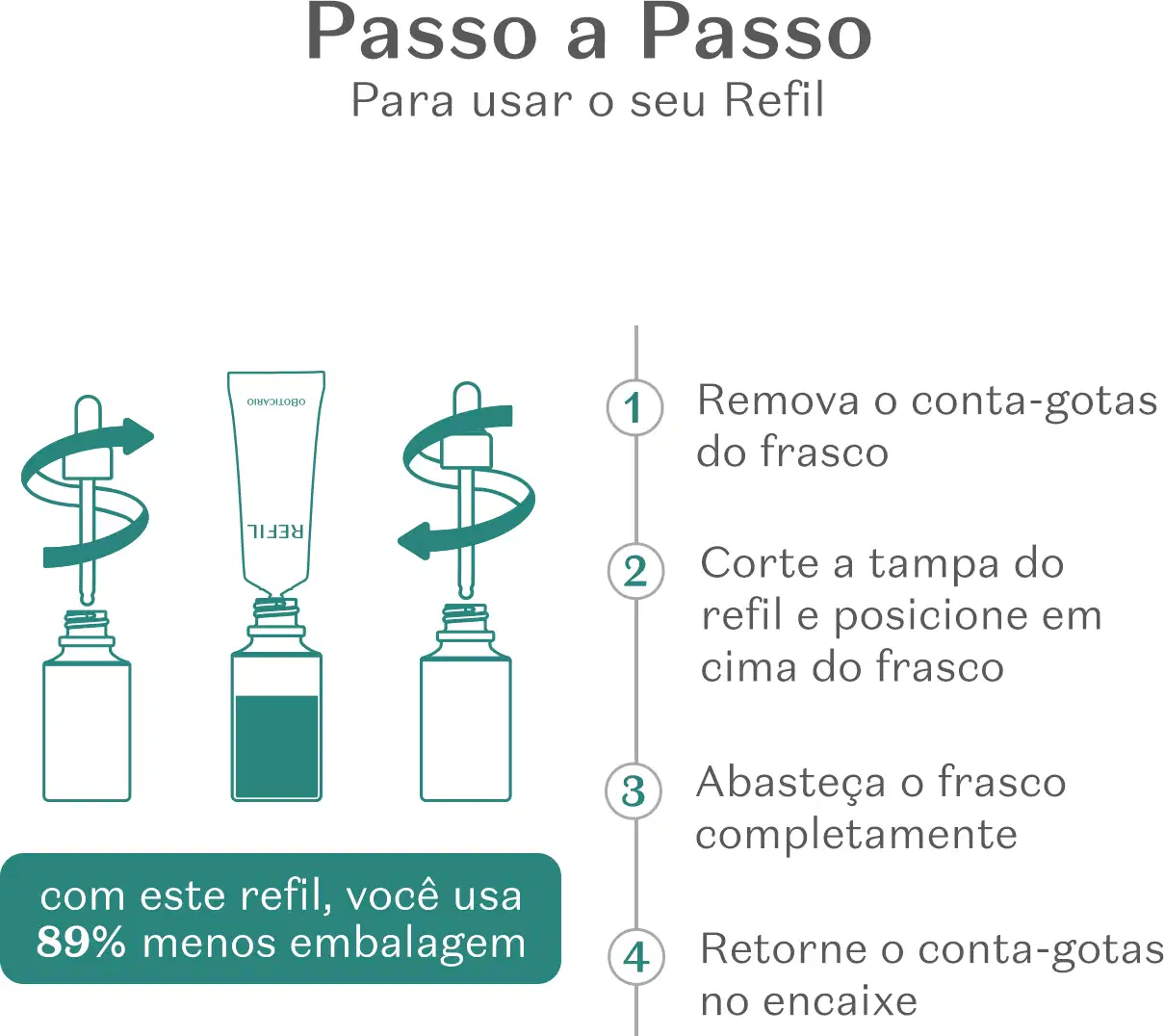 Imagem de um frasco de item de perfumaria com texto "Passo a Passo" e "Para usar o seu Refil", com instruções de uso em português.