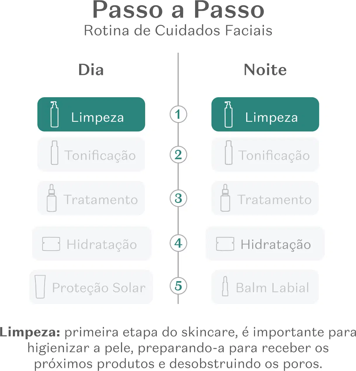 Imagem explicando a rotina de cuidados faciais passo a passo, com instruções de limpeza, tonificação, tratamento, hidratação e proteção solar durante o dia e à noite.