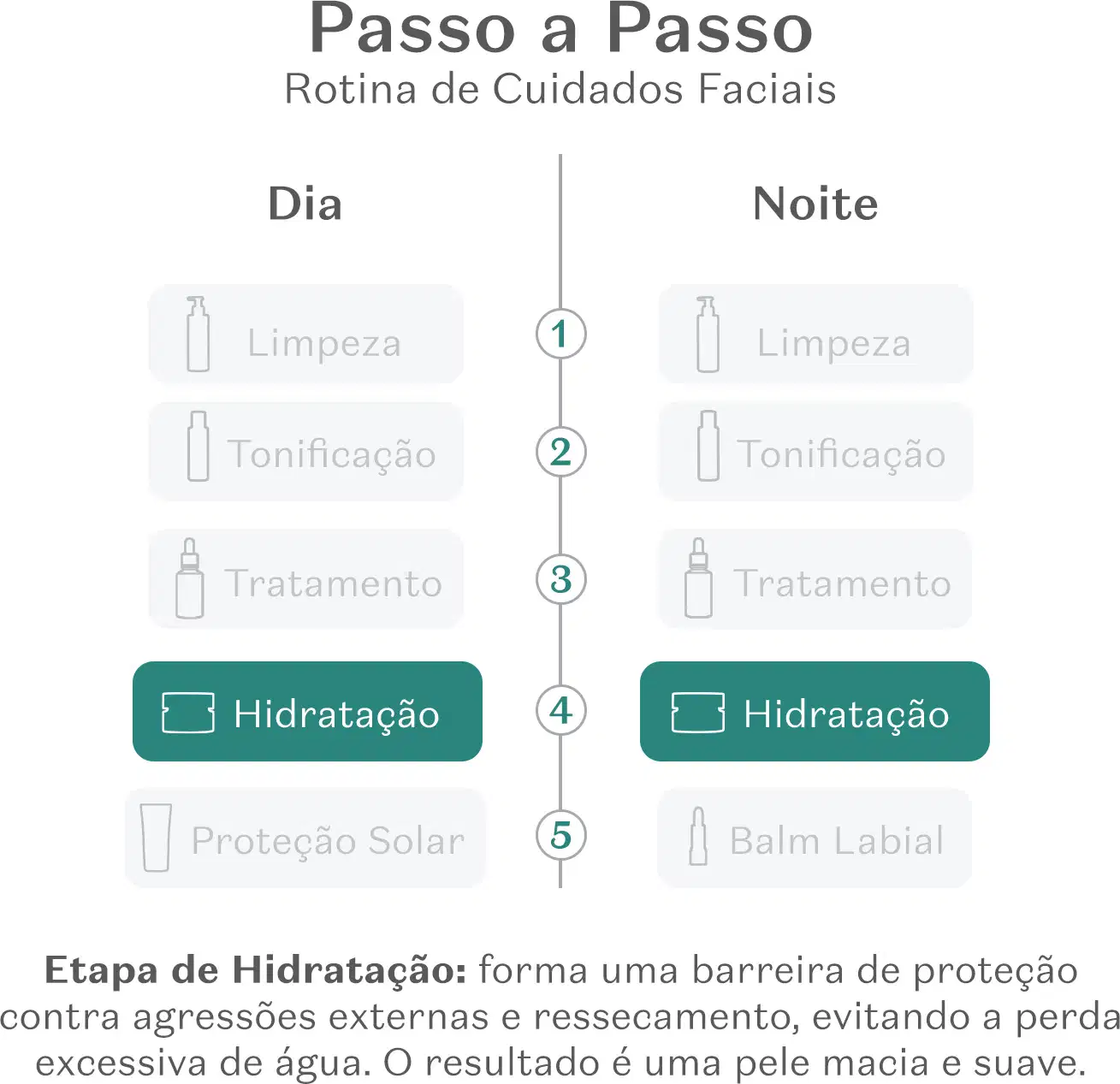 Imagem que mostra a rotina de cuidados faciais passo a passo, com etapas de limpeza, tonificação, tratamento e hidratação, tanto para o dia quanto para a noite.