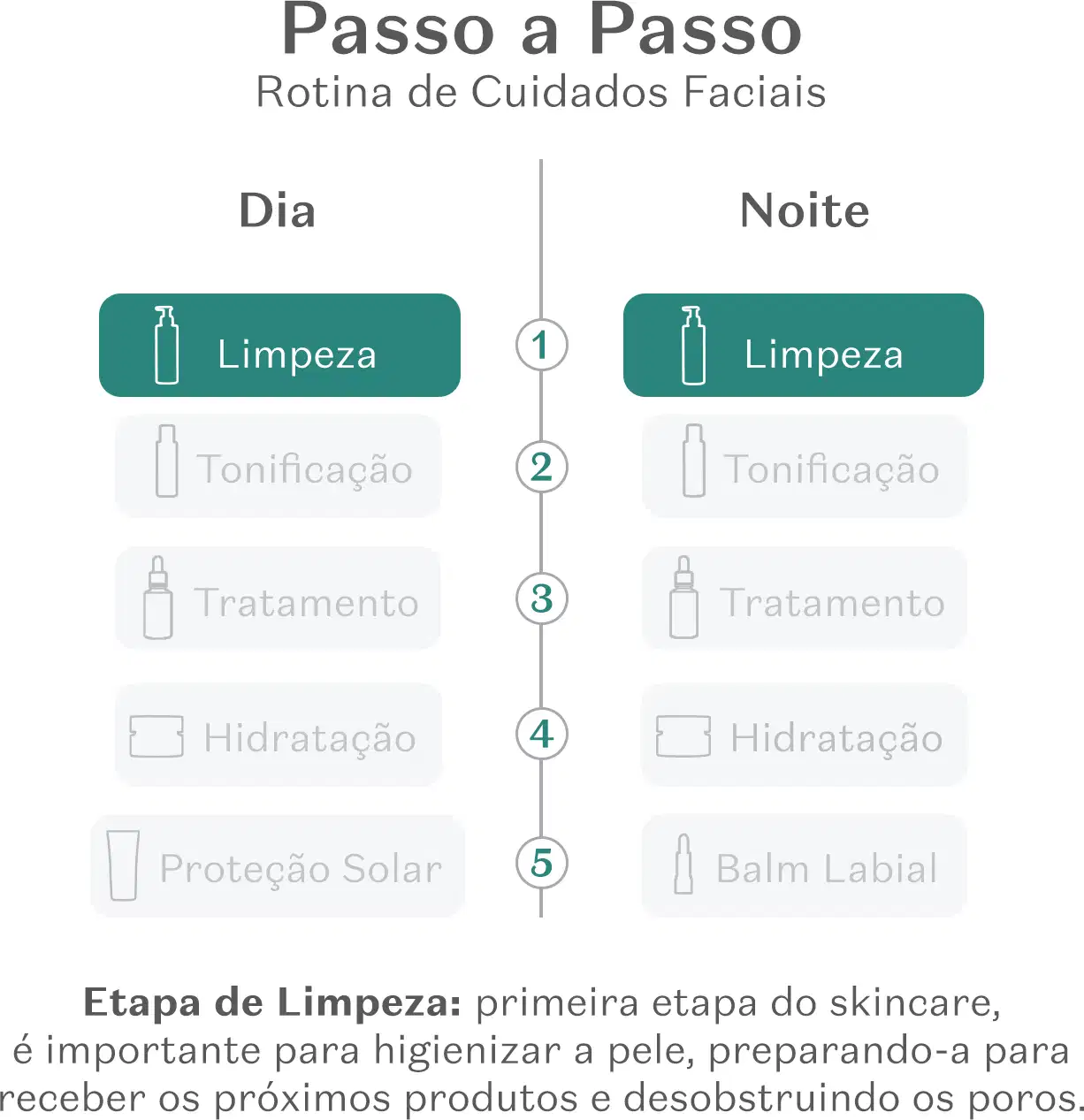 Imagem mostrando uma rotina de cuidados faciais passo a passo, com etapas de limpeza, tonificação, tratamento, hidratação e proteção solar durante o dia e à noite.