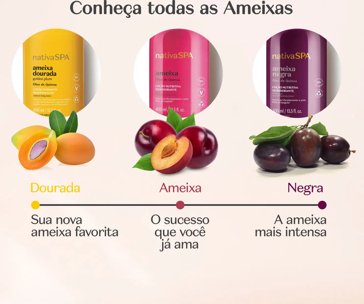 Três produtos da marca Nativa SPA: Ameixa Dourada, Ameixa e Ameixa Negra, com informações sobre os tipos de ameixa e suas propriedades nutricionais e de hidratação.