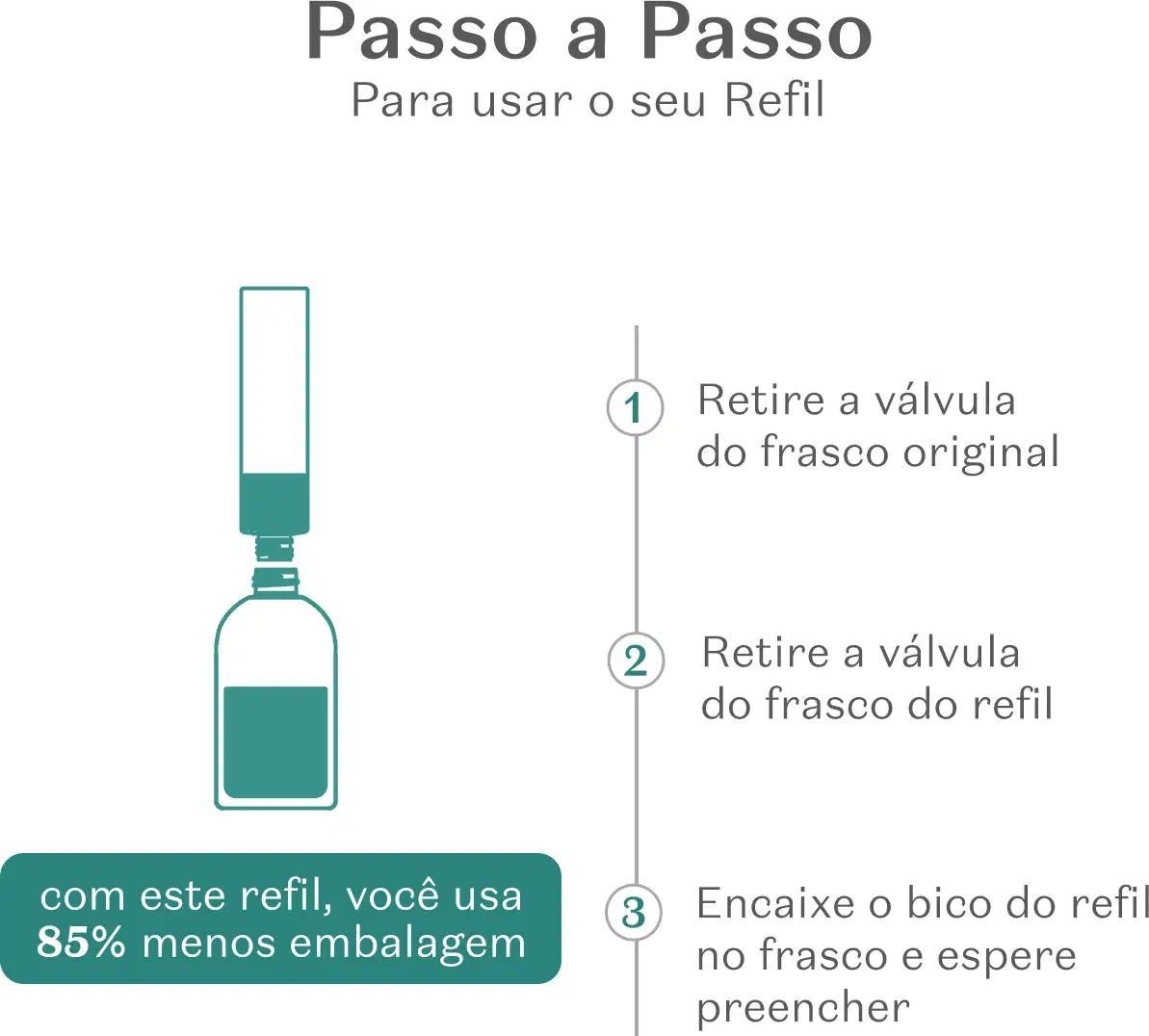 Imagem de um frasco e informações "Passo a Passo" com instruções de uso para recarregar o difusor de ambiente, com destaque para a redução de 85% na embalagem.