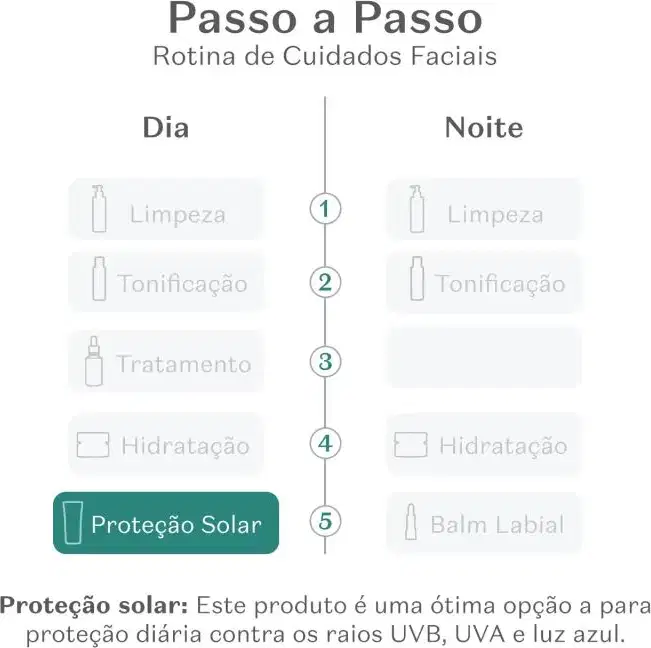 Imagem contém texto indicando momentos da Rotina de cuidados faciais com etapas de limpeza, tonificação, tratamento, hidratação e proteção solar, este último aparece em destaque, pois a imagem corresponde a um protetor solar.