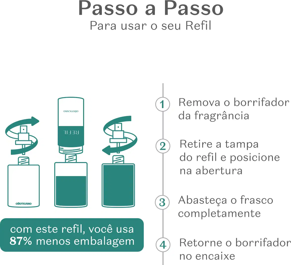 Imagem de um item de perfumaria com a marca Malbec, mostrando etapas de uso do refil, incluindo remoção do borrifador, posicionamento do refil e abastecimento do frasco.