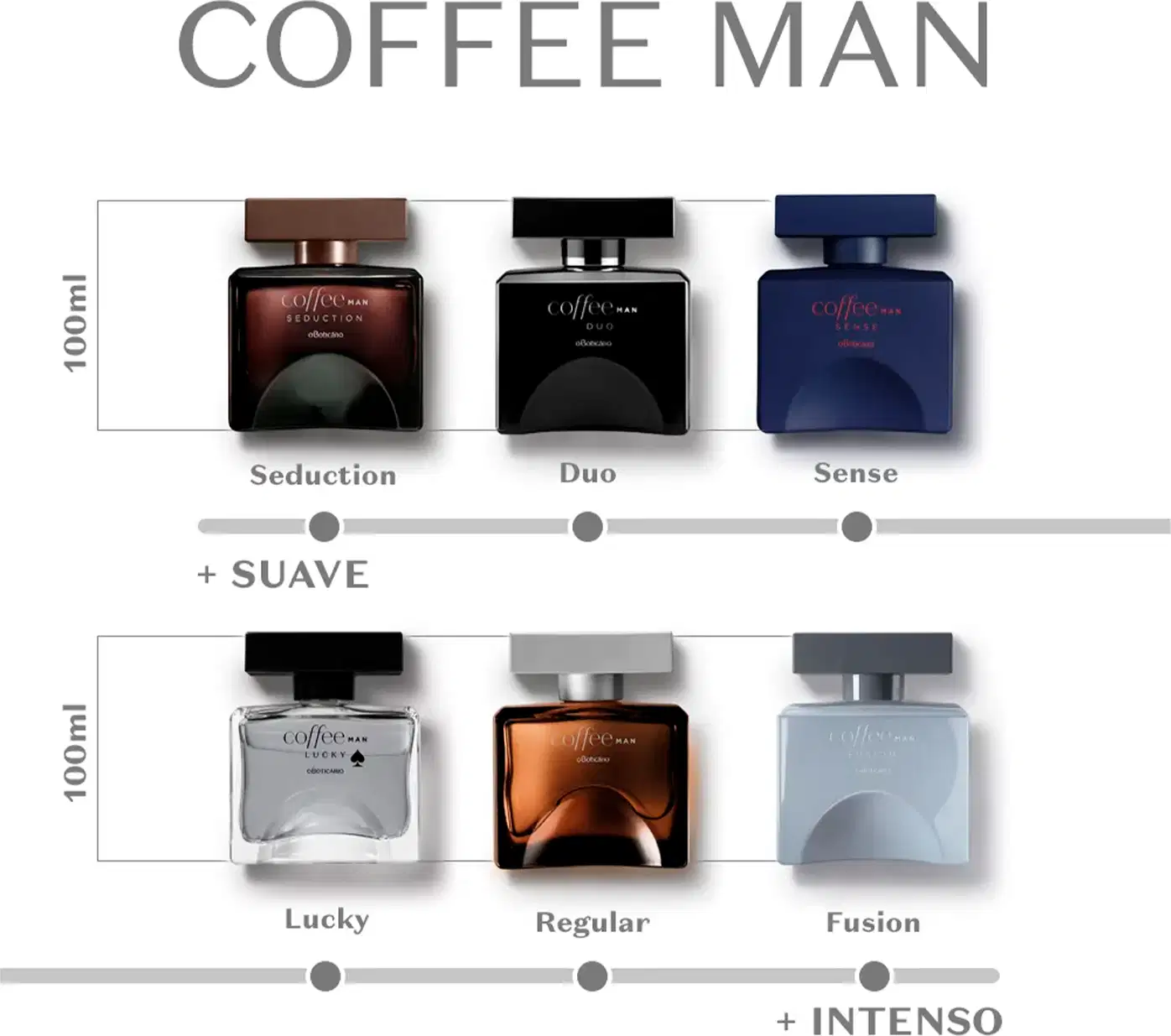 Seis frascos de item de perfumaria Coffee Man em 100ml, dispostos em duas linhas: superior com Seduction marrom, Duo preto e Sense azul-marinho; inferior com Lucky transparente, Regular âmbar e Fusion azul-claro, com escalas de intensidade indicadas.