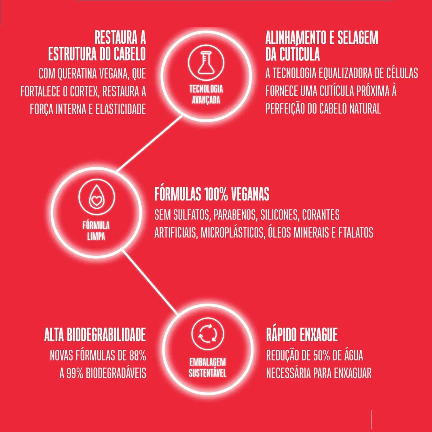 Restaura a estrutura do cabelo com queratina vegana, fortalece o cortex, restaura a força interna e elasticidade. Fórmulas 100% veganas sem sulfatos, parabenos, silicones e corantes artificiais. Alta biodegradabilidade e embalagem sustentável.