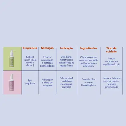 Imagem do produto Sabonete Íntimo Fresh Feel 120ml Capim-limão Hortelã e Alecrim Vegano