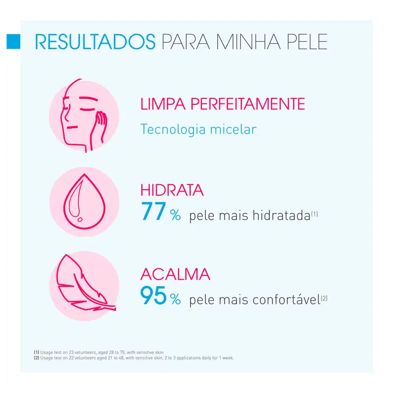 LIMPA PERFEITAMENTE - Tecnologia micelar
HIDRATA 77% pele mais hidratada
ACALMA 95% pele mais confortável