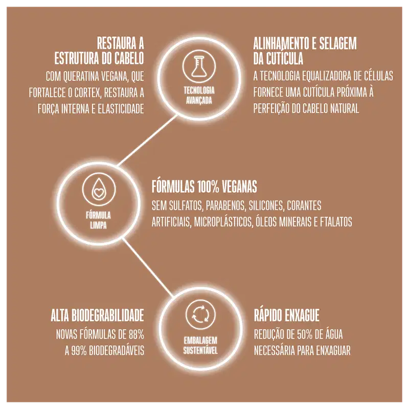 Traz um fundo marrom com descrições em branco sobre os benefícios da máscara.