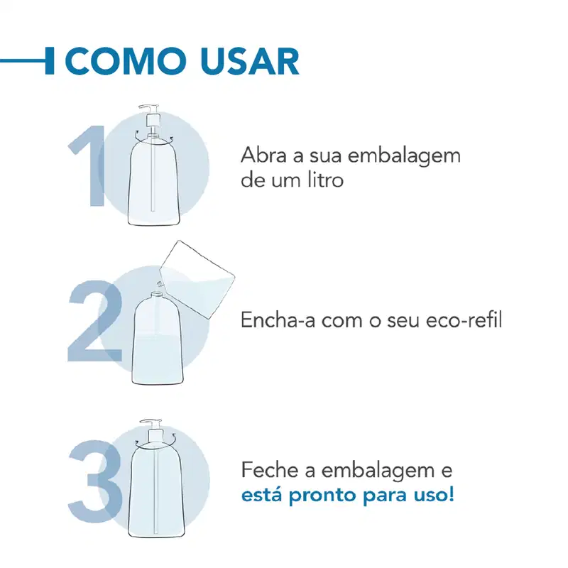 Embalagem de item de perfumaria com instruções de uso: 1) Abra a embalagem de 1 litro; 2) Encha com seu eco-refil; 3) Feche a embalagem e está pronta para uso.
