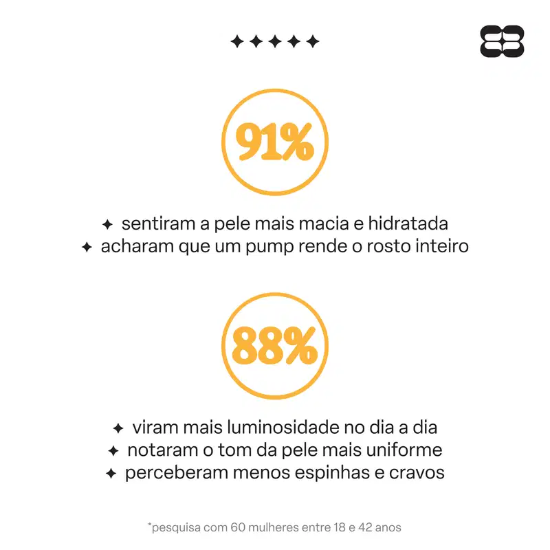 Imagem com texto "91% sentiram a pele mais macia e hidratada", "88% viram mais luminosidade no dia a dia", "acharam que um pump rende o rosto inteiro", "notaram o tom da pele mais uniforme", "perceberam menos espinhas e cravos". 
