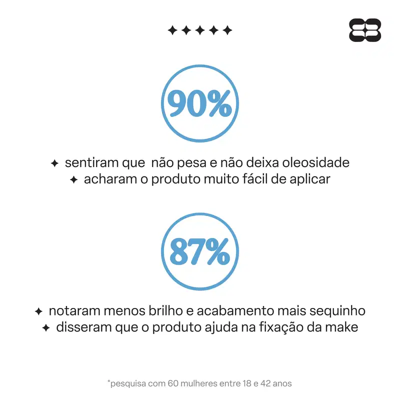Imagem com texto "90%" e "87%", "sentir que não pesa e não deixa oleosidade", "achar o produto muito fácil de aplicar", "notar menos brilho e acabamento mais sequinho", e "dizer que o produto ajuda na fixação da maquiagem".