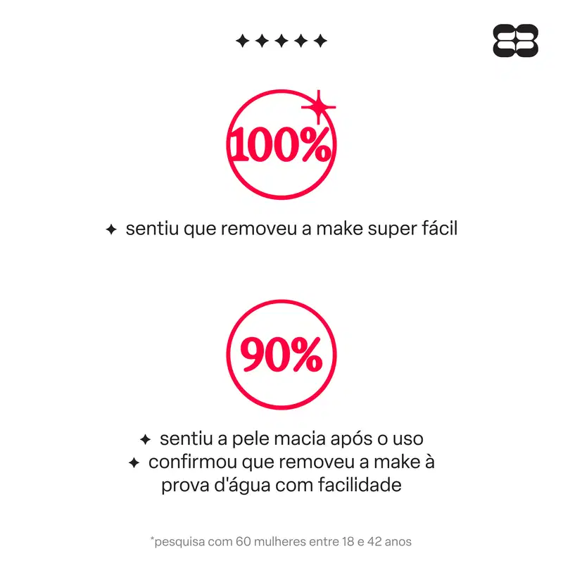 Imagem com texto "100% sentiu que removeu a make super fácil" e "90% sentiu a pele macia após o uso, confirmou que removeu a make à prova d'água com facilidade". Embalagem preta com estrelas e logotipo da marca Bond Rio.