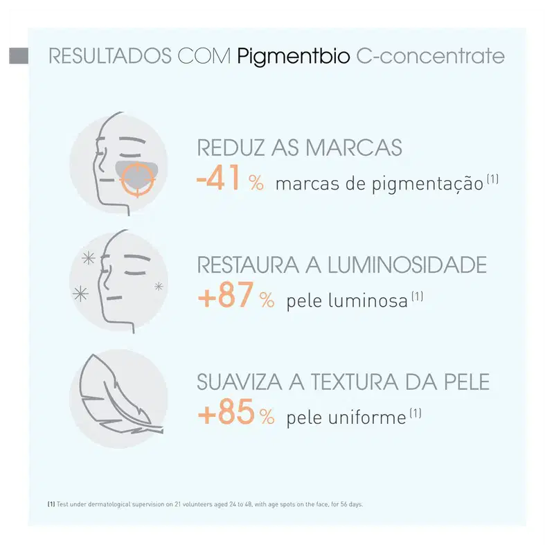 Imagem com informações sobre os resultados do uso de Pigmentbio C-concentrate, incluindo redução de marcas de pigmentação em 41%, aumento da luminosidade da pele em 87% e melhora da textura em 85%.